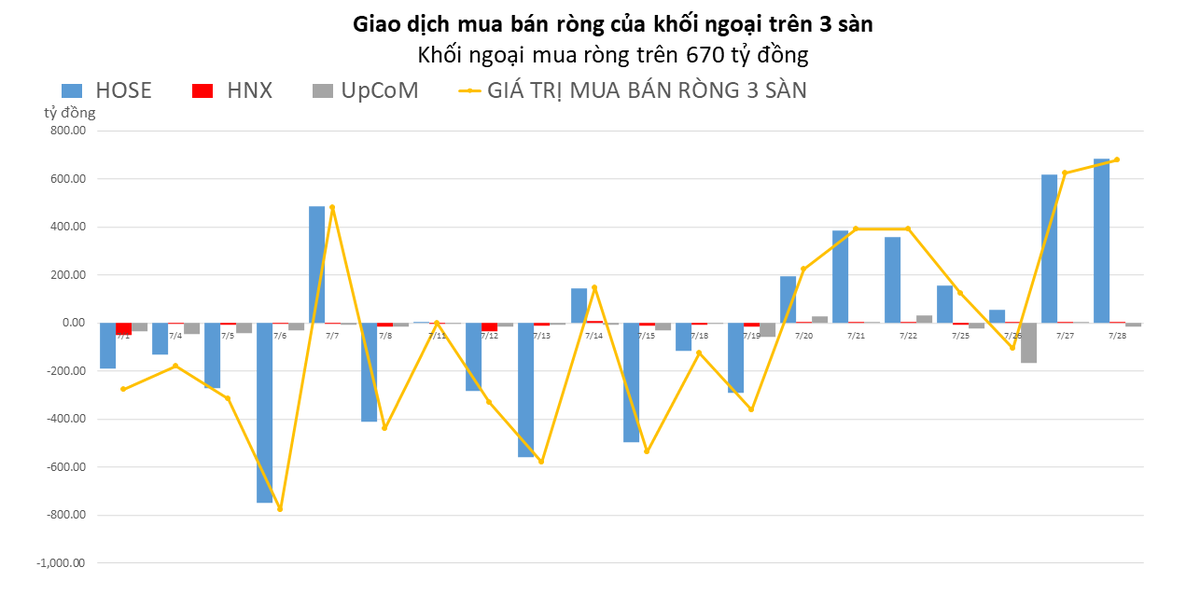 Khối ngoại tăng mua r&ograve;ng, đạt hơn 1.300 tỷ đồng trong 2 phi&ecirc;n