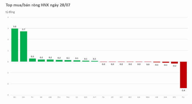Khối ngoại tăng mua r&ograve;ng, đạt hơn 1.300 tỷ đồng trong 2 phi&ecirc;n ảnh 2