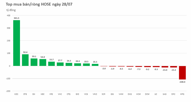 Khối ngoại tăng mua r&ograve;ng, đạt hơn 1.300 tỷ đồng trong 2 phi&ecirc;n ảnh 1