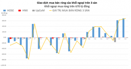 Khối ngoại tăng mua ròng, đạt hơn 1.300 tỷ đồng trong 2 phiên