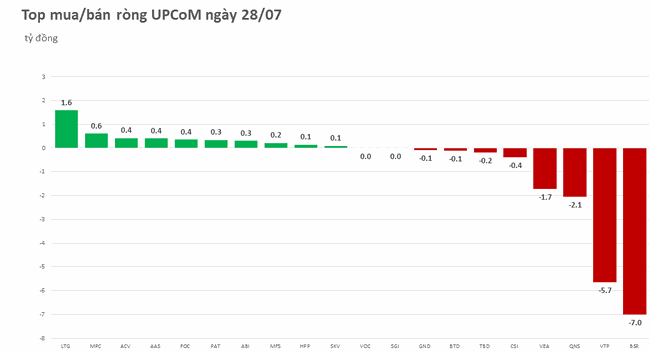 Khối ngoại tăng mua r&ograve;ng, đạt hơn 1.300 tỷ đồng trong 2 phi&ecirc;n ảnh 3