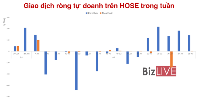 Tự doanh ưu &aacute;i mua v&agrave;o DXG  ảnh 3