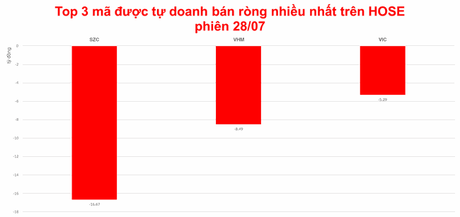 Tự doanh ưu &aacute;i mua v&agrave;o DXG  ảnh 2