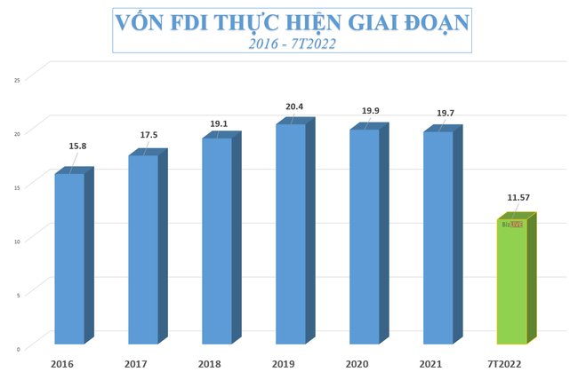 Vốn FDI v&agrave;o Việt Nam c&oacute; th&aacute;ng thứ 6 li&ecirc;n tiếp sụt giảm ảnh 2