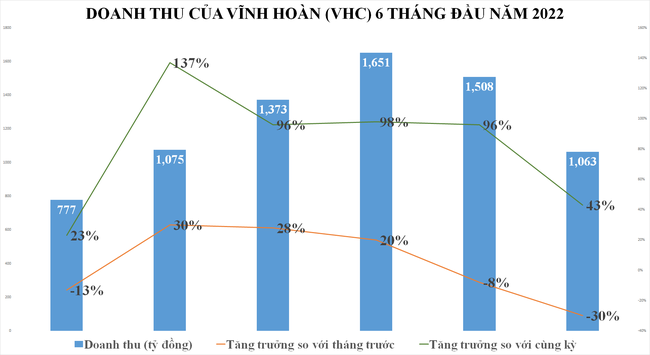 Đồng loạt b&aacute;o l&atilde;i lớn trong qu&yacute; 2, lợi nhuận doanh nghiệp thủy sản đ&atilde; đạt đỉnh? ảnh 2