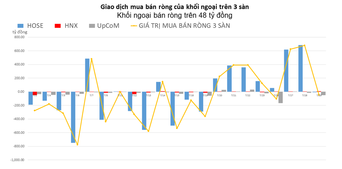 Khối ngoại b&aacute;n r&ograve;ng nhẹ gần 49 tỷ đồng