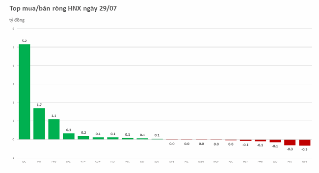 Khối ngoại b&aacute;n r&ograve;ng nhẹ gần 49 tỷ đồng ảnh 2