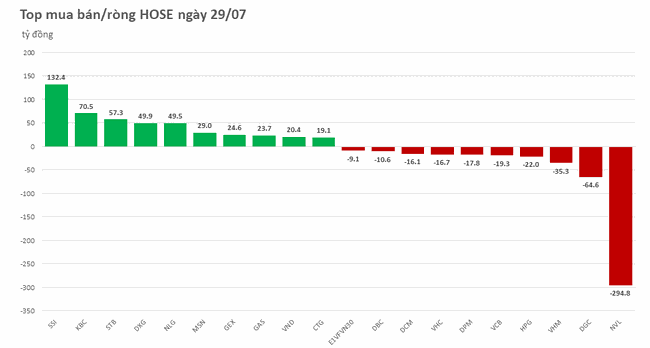 Khối ngoại b&aacute;n r&ograve;ng nhẹ gần 49 tỷ đồng ảnh 1