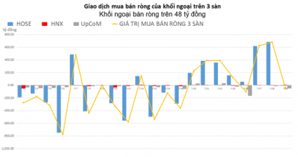 Khối ngoại bán ròng nhẹ gần 50 tỷ đồng