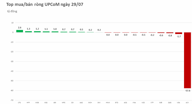 Khối ngoại b&aacute;n r&ograve;ng nhẹ gần 49 tỷ đồng ảnh 3