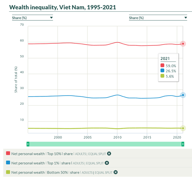 Tài sản trung bình của top 1% và top 10% dân số giàu nhất Việt Nam là bao nhiêu? ảnh 3