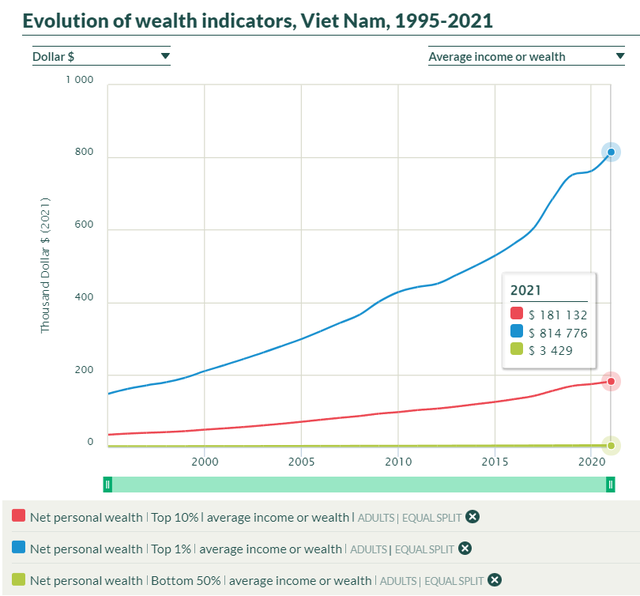 Tài sản trung bình của top 1% và top 10% dân số giàu nhất Việt Nam là bao nhiêu? ảnh 4
