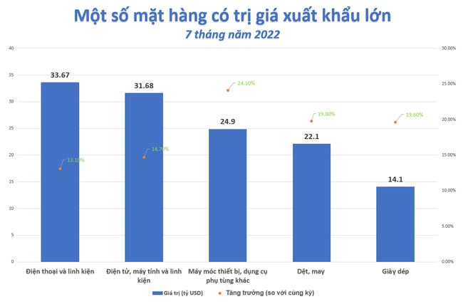 C&aacute;n c&acirc;n thương mại th&ecirc;m một lần đổi chiều, Việt Nam xuất si&ecirc;u trở lại  ảnh 2