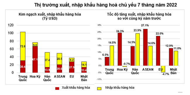C&aacute;n c&acirc;n thương mại th&ecirc;m một lần đổi chiều, Việt Nam xuất si&ecirc;u trở lại  ảnh 4
