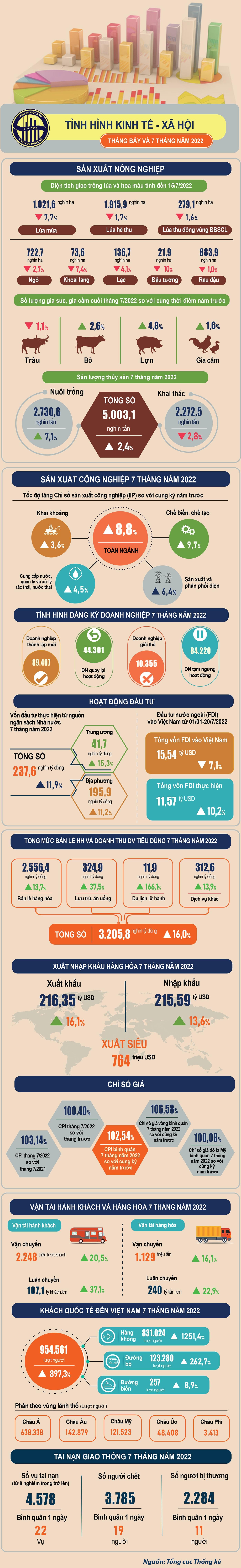 [Infographic] Kinh tế - x&atilde; hội 7 th&aacute;ng năm 2022 qua những con số ảnh 1