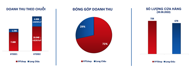 Nửa đầu năm 2022, FPT Retail ghi nhận doanh thu tăng 55%, l&atilde;i trước thuế gấp 3,5 lần so với c&ugrave;ng kỳ  ảnh 1