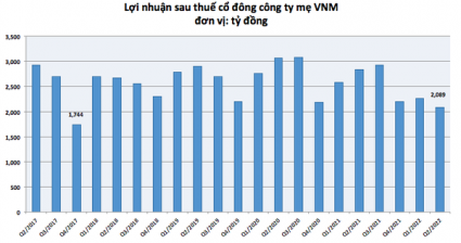 Quý 2, Vinamilk ghi nhận lợi nhuận hơn 4.300 tỷ đồng, thực hiện 45% kế hoạc