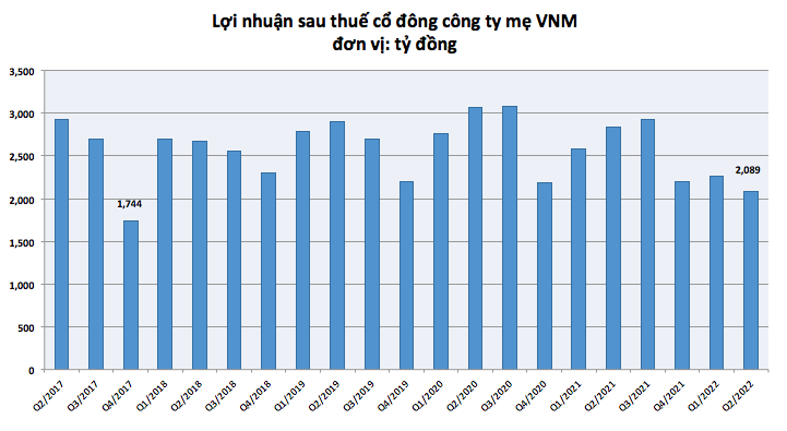 Qu&yacute; 2, Vinamilk ghi nhận lợi nhuận hơn 4.300 tỷ đồng, thực hiện 45% kế hoạch năm