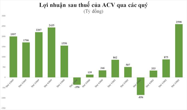 ACV b&aacute;o l&atilde;i cao kỷ lục nhờ h&agrave;ng kh&ocirc;ng, du lịch phục hồi v&agrave; đồng Yen mất gi&aacute; ảnh 1