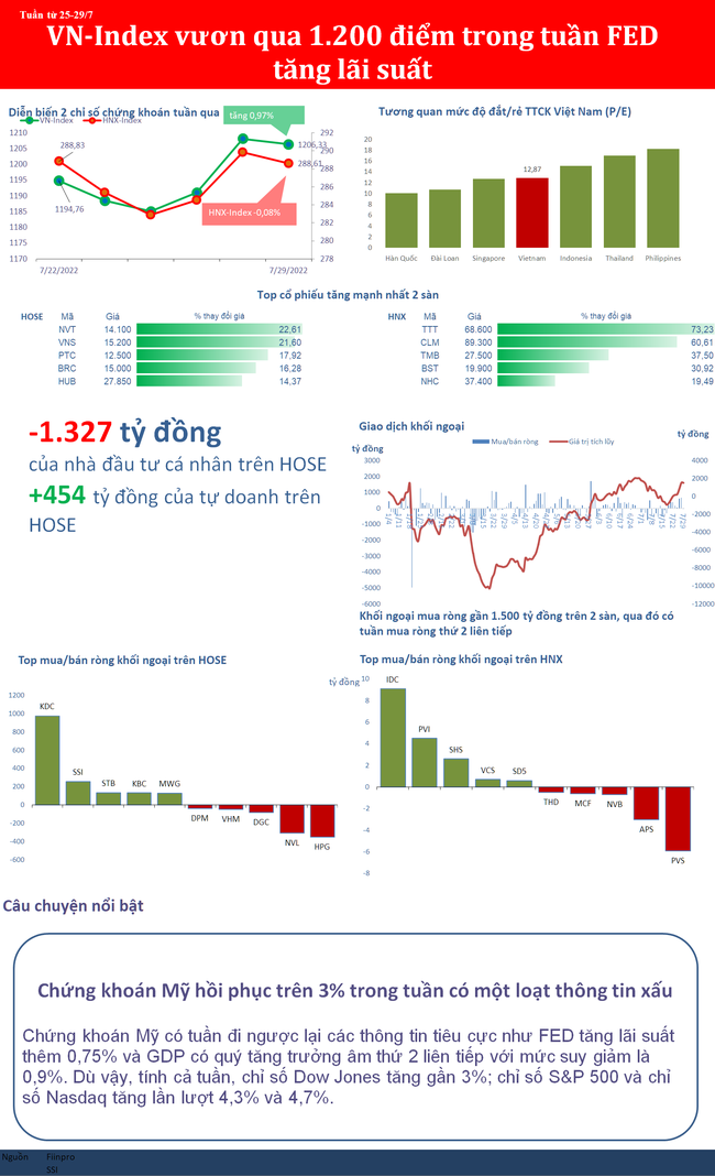 VN-Index vươn qua 1.200 điểm trong tuần FED tăng l&atilde;i suất ảnh 1