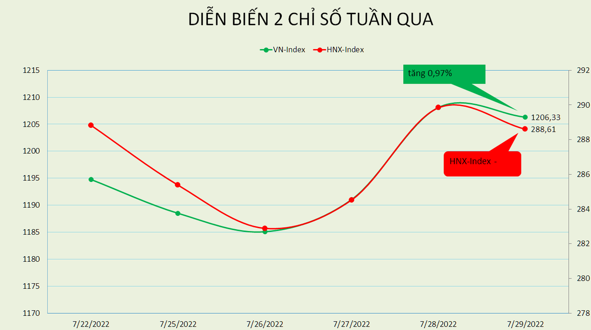 VN-Index vươn qua 1.200 điểm trong tuần FED tăng l&atilde;i suất