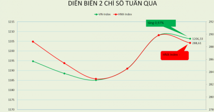 VN-Index vươn qua 1.200 điểm trong tuần FED tăng lãi suất