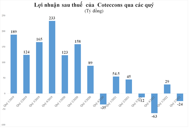 So găng3 lợi nhuận Coteccons (CTD) v&agrave; H&ograve;a B&igrave;nh (HBC): CTD lỗ r&ograve;ng v&igrave; tr&iacute;ch lập dự ph&ograve;ng, HBC vẫn l&atilde;i nhờ tho&aacute;i vốn ảnh 2