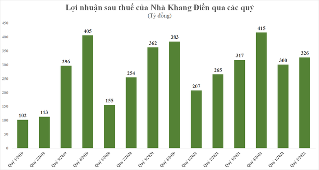 Nh&agrave; Khang Điền (KDH): Lợi nhuận 6 th&aacute;ng tăng 32,2%, tồn kho tăng mạnh ảnh 1