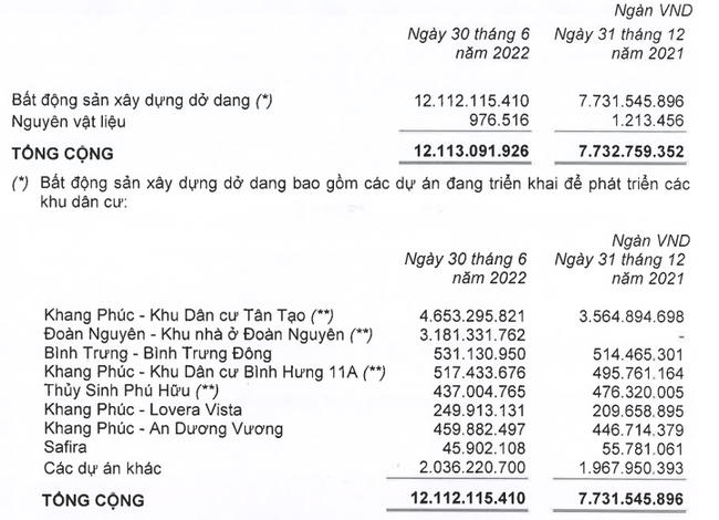 Nh&agrave; Khang Điền (KDH): Lợi nhuận 6 th&aacute;ng tăng 32,2%, tồn kho tăng mạnh ảnh 2