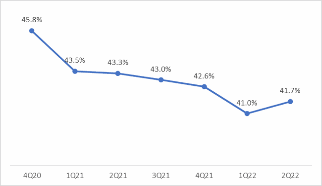 Vinamilk: Doanh thu Quý II/2022 đạt hơn 2.100 tỷ đồng, biên lợi nhuận hồi phục ảnh 2