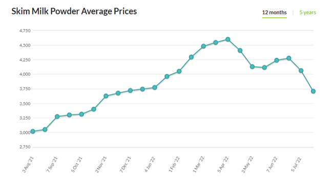 Vinamilk: Doanh thu Quý II/2022 đạt hơn 2.100 tỷ đồng, biên lợi nhuận hồi phục ảnh 3
