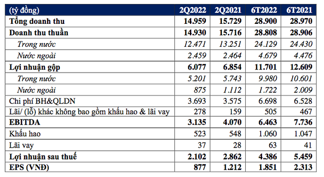 Vinamilk: Doanh thu Qu&yacute; II/2022 đạt hơn 2.100 tỷ đồng, bi&ecirc;n lợi nhuận hồi phục ảnh 1