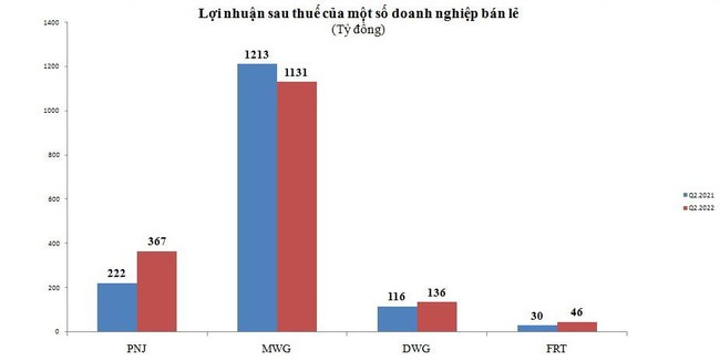 Yếu tố n&agrave;o gi&uacute;p doanh nghiệp ng&agrave;nh b&aacute;n lẻ l&atilde;i lớn trong qu&yacute; 2? ảnh 1