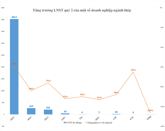 Lợi nhuận qu&yacute; 2 của HPG, HSG, NKG đồng loạt giảm s&acirc;u, thời kỳ kh&oacute; khăn của doanh nghiệp ng&agrave;nh th&eacute;p đang đến? ảnh 1