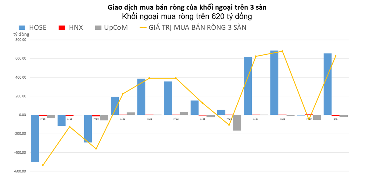 Khối ngoại mua mạnh cổ phiếu &amp;amp;quot;Bank - Chứng - Th&eacute;p&amp;amp;quot;, b&aacute;n r&ograve;ng nh&oacute;m Dầu kh&iacute;