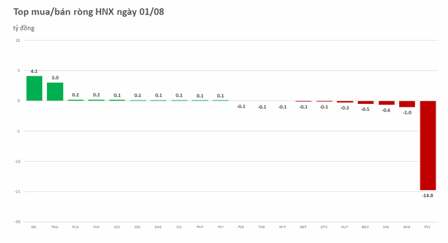 Khối ngoại mua mạnh cổ phiếu &amp;amp;quot;Bank - Chứng - Th&eacute;p&amp;amp;quot;, b&aacute;n r&ograve;ng nh&oacute;m Dầu kh&iacute; ảnh 2