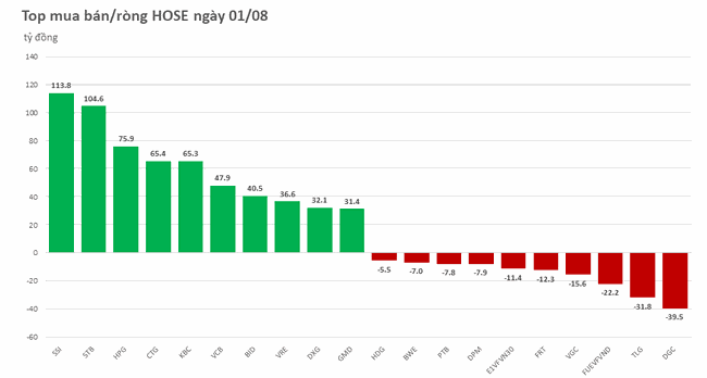 Khối ngoại mua mạnh cổ phiếu &amp;amp;quot;Bank - Chứng - Th&eacute;p&amp;amp;quot;, b&aacute;n r&ograve;ng nh&oacute;m Dầu kh&iacute; ảnh 1