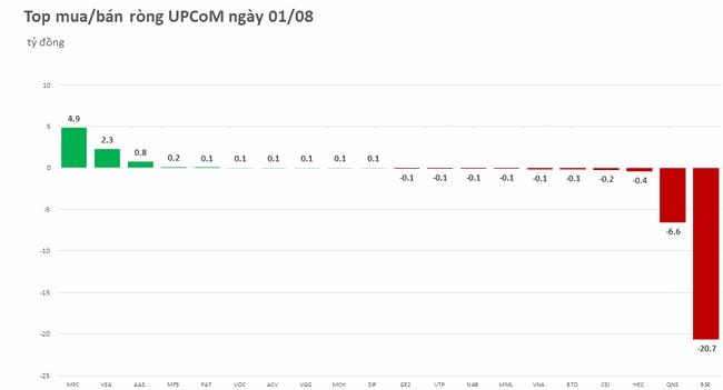 Khối ngoại mua mạnh cổ phiếu &amp;amp;quot;Bank - Chứng - Th&eacute;p&amp;amp;quot;, b&aacute;n r&ograve;ng nh&oacute;m Dầu kh&iacute; ảnh 3