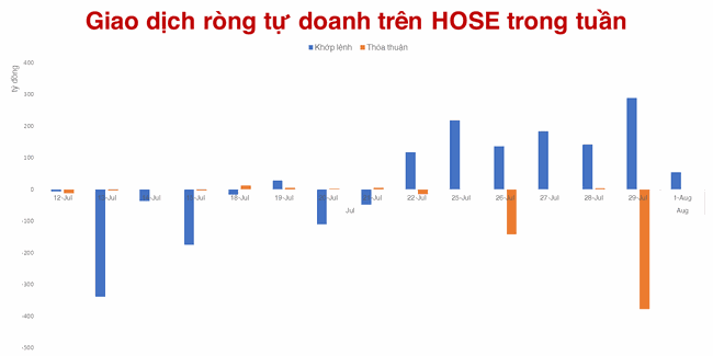 Tự doanh mua r&ograve;ng hơn 55 tỷ đồng ảnh 3