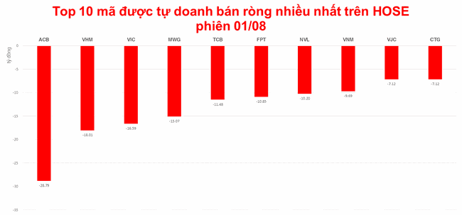 Tự doanh mua r&ograve;ng hơn 55 tỷ đồng ảnh 2