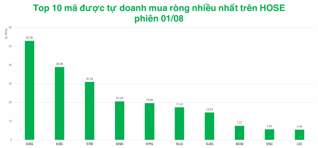 Tự doanh mua r&ograve;ng hơn 55 tỷ đồng ảnh 1