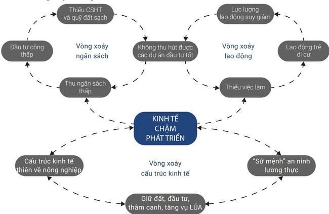 Một m&igrave;nh ng&agrave;nh n&ocirc;ng nghiệp kh&ocirc;ng đủ sức vực dậy nền kinh tế v&ugrave;ng ĐBSCL  ảnh 2