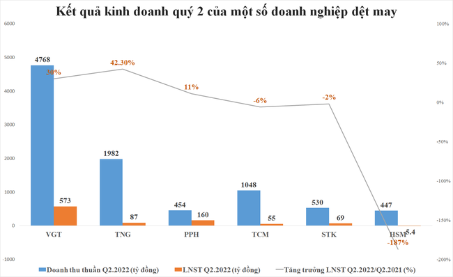 Tr&aacute;i chiều lợi nhuận qu&yacute; 2 doanh nghiệp dệt may: VGT, TNG tiếp tục l&atilde;i lớn, chi ph&iacute; cao ăn m&ograve;n lợi nhuận TCM, STK ảnh 1