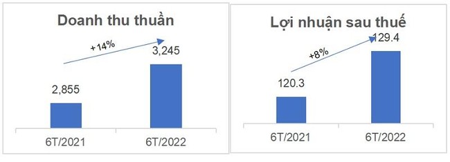 Doanh thu tăng trưởng tốt, Hưng Thịnh Incons mở rộng l&agrave;m tổng thầu x&acirc;y dựng ngo&agrave;i hệ sinh th&aacute;i ảnh 1