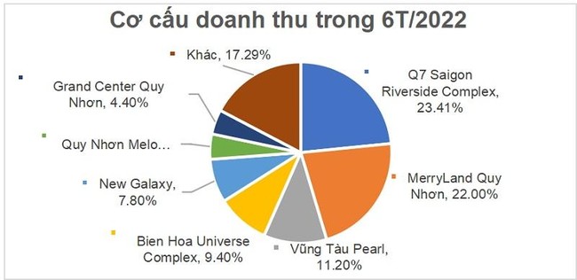 Doanh thu tăng trưởng tốt, Hưng Thịnh Incons mở rộng l&agrave;m tổng thầu x&acirc;y dựng ngo&agrave;i hệ sinh th&aacute;i ảnh 2
