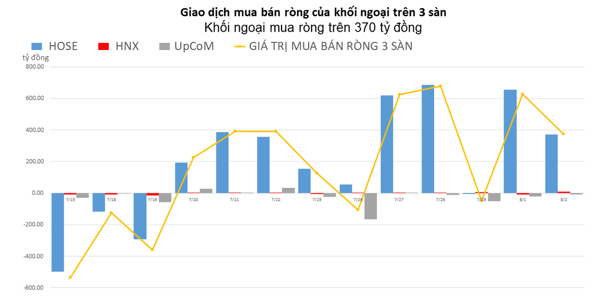 Khối ngoại tiếp tục mua r&ograve;ng, tập trung gom SSI v&agrave; HPG