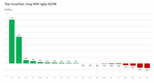 Khối ngoại tiếp tục mua r&ograve;ng, tập trung gom SSI v&agrave; HPG ảnh 2