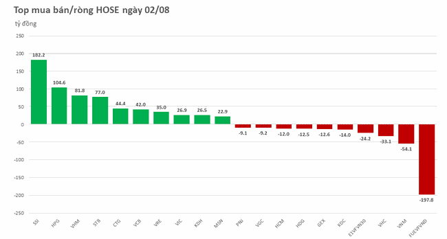 Khối ngoại tiếp tục mua r&ograve;ng, tập trung gom SSI v&agrave; HPG ảnh 1