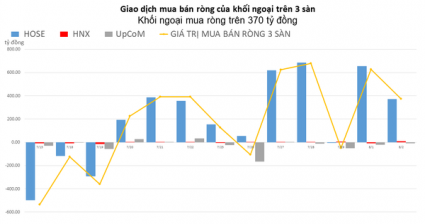 Khối ngoại tiếp tục mua ròng, tập trung gom SSI và HPG