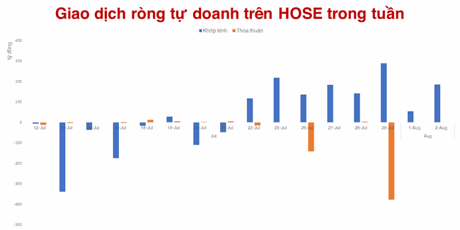 Tự doanh mua r&ograve;ng 240 tỷ đồng tr&ecirc;n HOSE trong 2 phi&ecirc;n ảnh 3